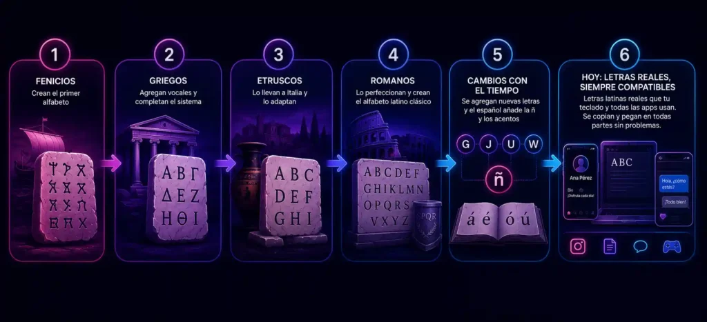 ¿Cual es el origen del alfabeto latino